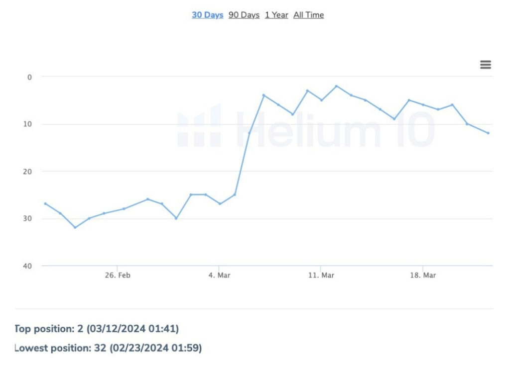 Helium 10 rank tracker — Trace Mineral Supplements keyword ranking improvement