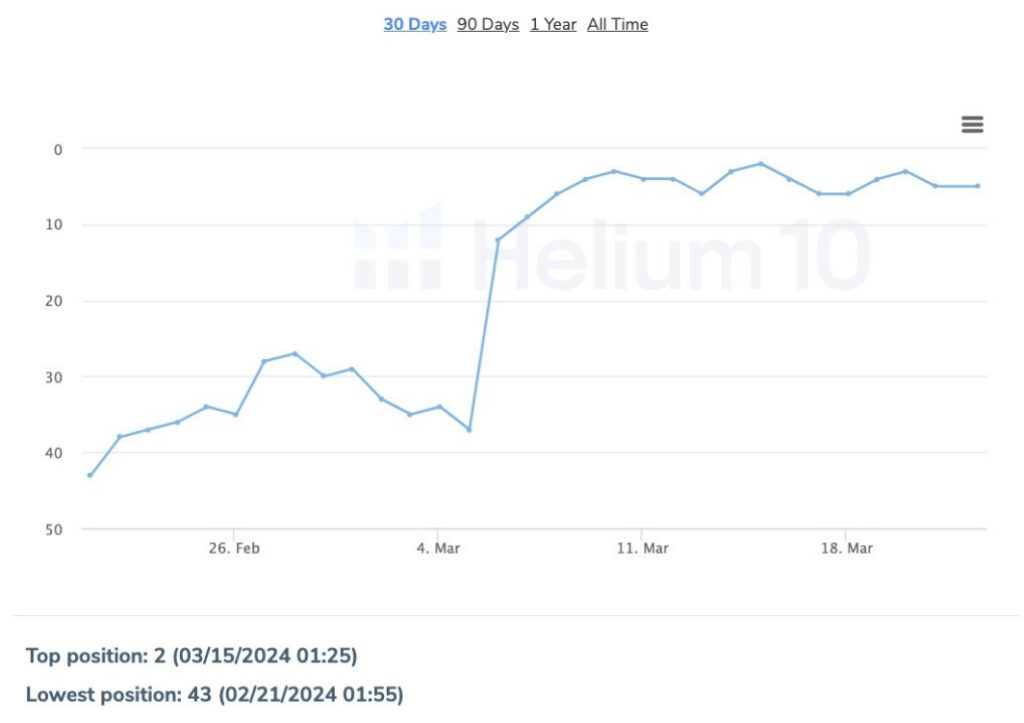 Helium 10 rank chart — Shilajit Gummies keyword ranking climb