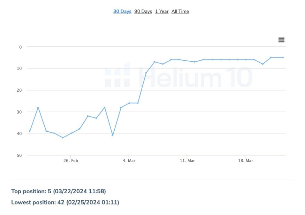 Helium 10 rank tracker — sustained page 1 rankings post-campaign
