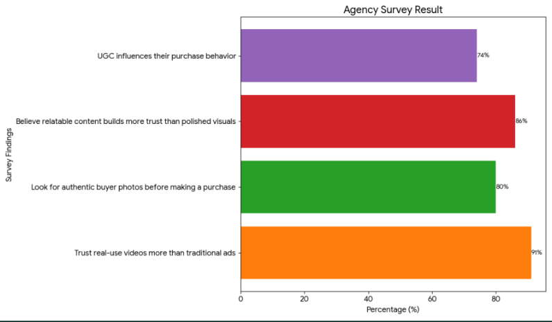 Agency Survey Result chart