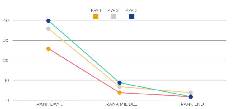 Keyword rank evolution chart showing KW1, KW2, KW3 improvement from Day 0 to End