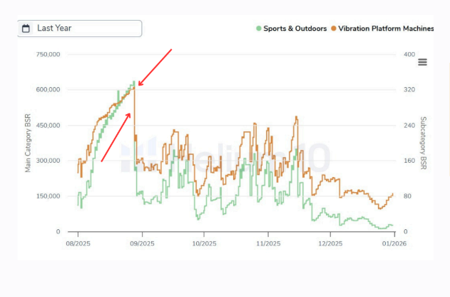 BSR evolution chart showing sharp drop after campaign launch in Sports & Outdoors and Vibration Platform Machines subcategory