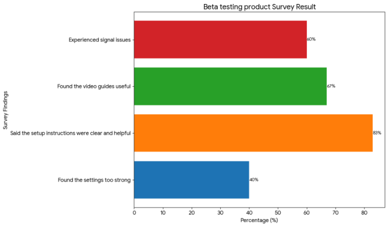 Beta Testing Product Survey Result chart