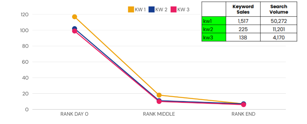 Keyword rank evolution chart showing KW1, KW2, KW3 improvement from Day 0 to End
