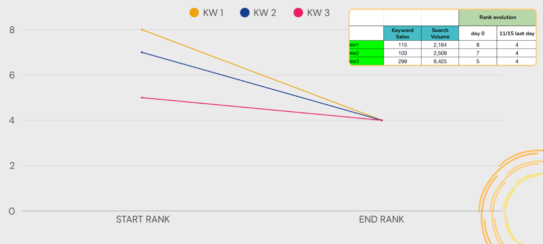 Rank evolution chart showing KW1, KW2, KW3 converging to position 4 from starting positions of 8, 7, and 5