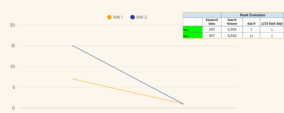 Rank evolution chart for KW1 and KW2 showing movement from day 0 to January 23