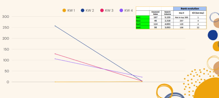 How AZ Rank proved that premium, high-ticket fitness products can rank efficiently with minimal order volume — breaking the myth that ranking requires aggressive daily spend.