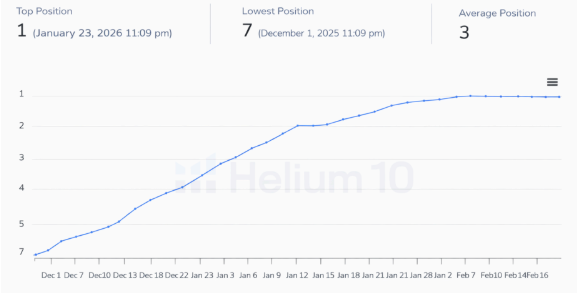 KW1 vaginal dryness end of campaign Helium 10 tracking