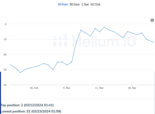 KW1 rank 18 days after campaign ended