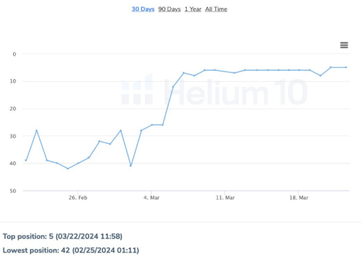KW2 rank 18 days after campaign ended