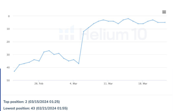 KW3 rank 18 days after campaign ended