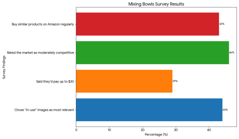 Mixing Bowls Survey Results chart