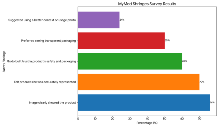MyMed Syringes Survey Results chart