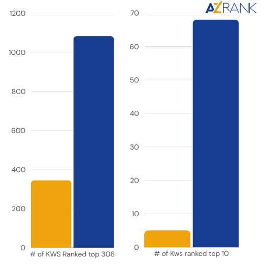 Bar chart showing keywords ranked in top 306 and top 10 before and after campaign