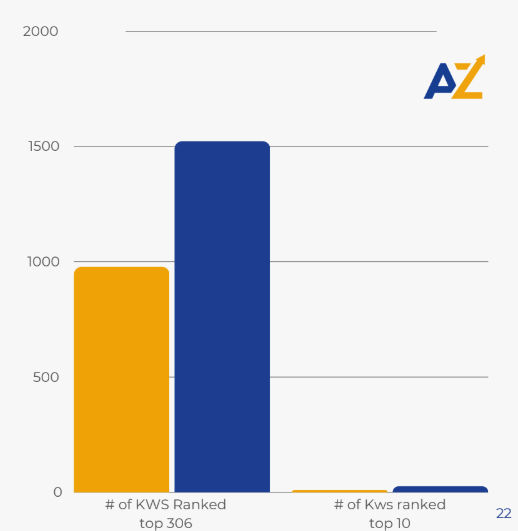 Bar chart: keywords ranked top 306 and top 10, before and after campaign