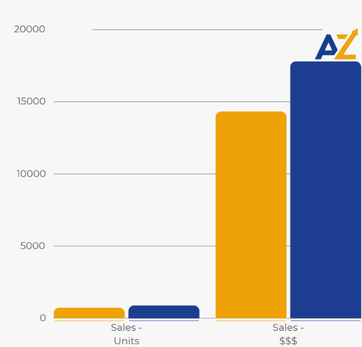 Sales evolution bar chart showing units and revenue before and after
