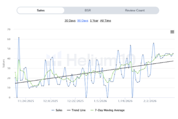 90-day sales evolution chart showing upward trend line from November 2025 through February 2026