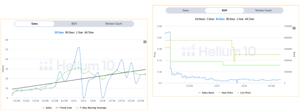 Sales velocity and BSR charts from Helium 10 over the 30-day campaign period