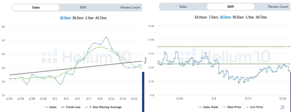 Sales and BSR charts from Helium 10 showing upward trend through campaign period