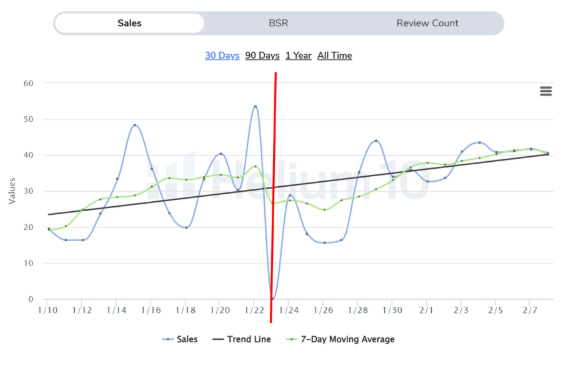 Helium 10 30-day sales chart with red line marking campaign end date