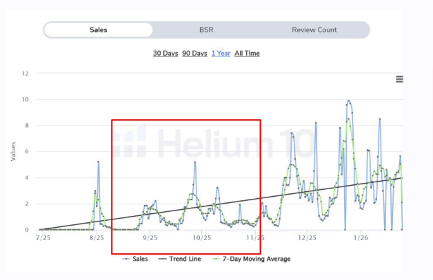 Helium 10 1-year sales chart showing upward trend from campaign period through Jan 2026