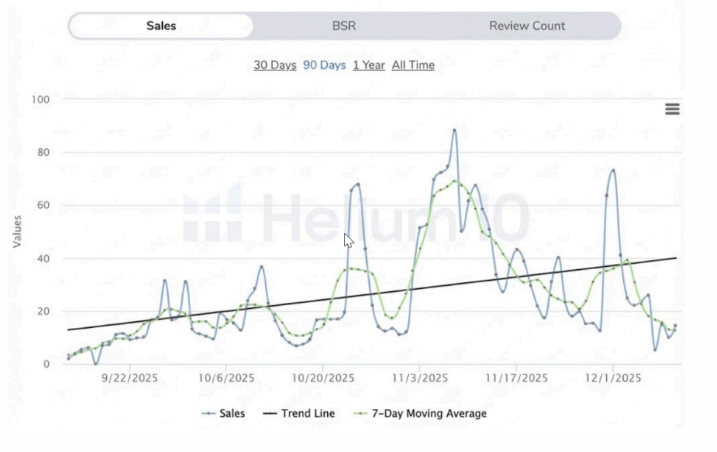 Helium 10 90-day sales chart showing upward trend from September through December 2025