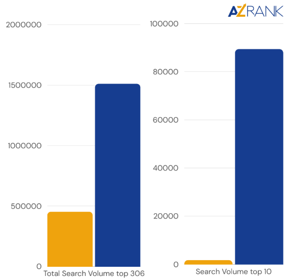 Search volume evolution bar chart — top 306 and top 10 keywords before and after