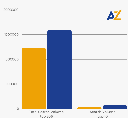 Search volume evolution bar chart — top 306 and top 10 keywords